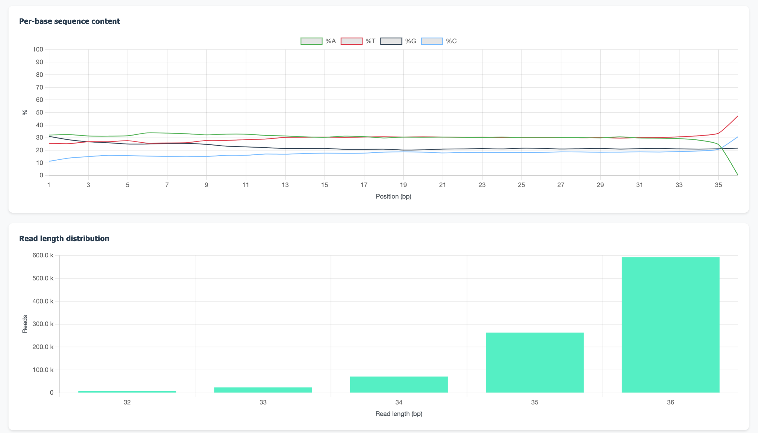 FASTQ Stats — per-base content